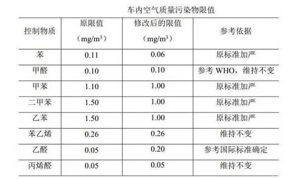 國內(nèi)史上最嚴(yán)：GB/T 27630《乘用車內(nèi)空氣質(zhì)量評價(jià)指南》修訂版