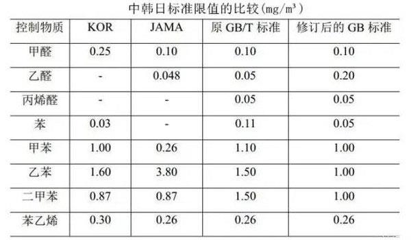 國內(nèi)史上最嚴(yán)：GB/T 27630《乘用車內(nèi)空氣質(zhì)量評價(jià)指南》修訂版