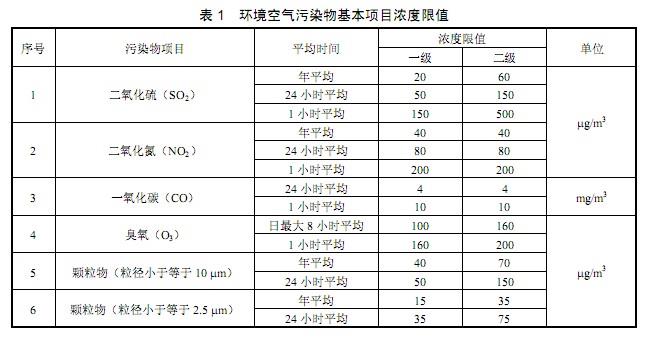 環境空氣質量新標準 環境空氣質量新標準